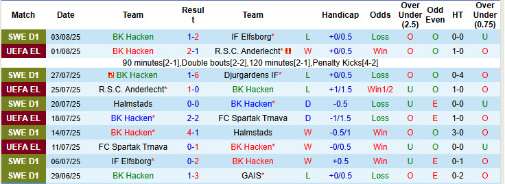 Soi kèo góc Hacken vs Brann, 00h00 ngày 8/8 - Ảnh 1