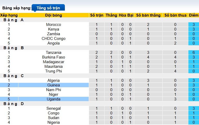 Nhận định, soi kèo Guinea vs Uganda, 00h00 ngày 9/8: Làm khó cửa trên - Ảnh 1
