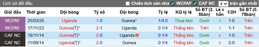 Nhận định, soi kèo Guinea vs Uganda, 00h00 ngày 9/8: Làm khó cửa trên - Ảnh 2