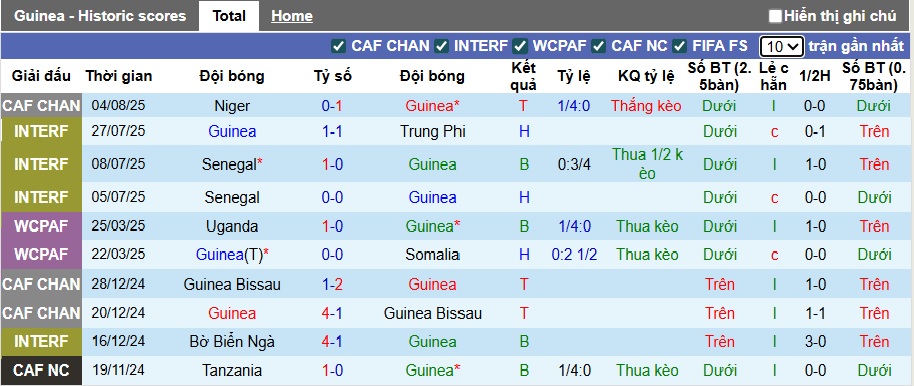 Nhận định, soi kèo Guinea vs Uganda, 00h00 ngày 9/8: Làm khó cửa trên - Ảnh 4