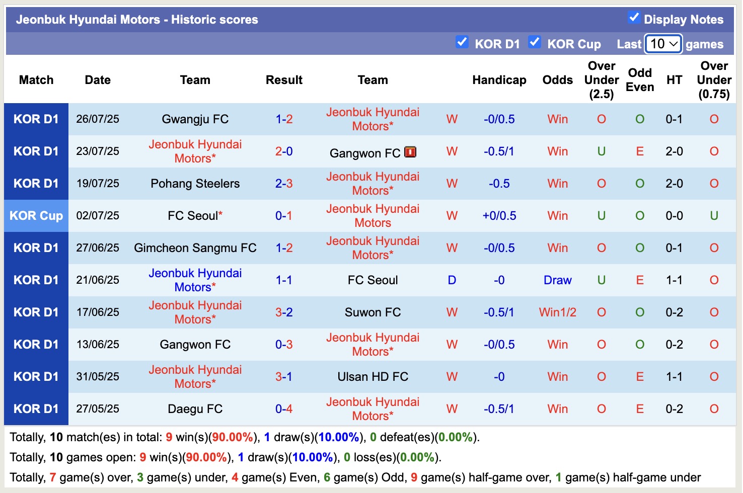 Nhận định, soi kèo Jeonbuk Hyundai Motors vs FC Anyang, 17h30 ngày 8/8: Tiếp tục chuỗi bất bại - Ảnh 2