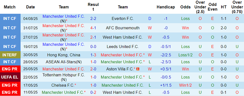 Nhận định, soi kèo MU vs Fiorentina, 18h45 ngày 9/8: Tin vào Quỷ đỏ - Ảnh 1