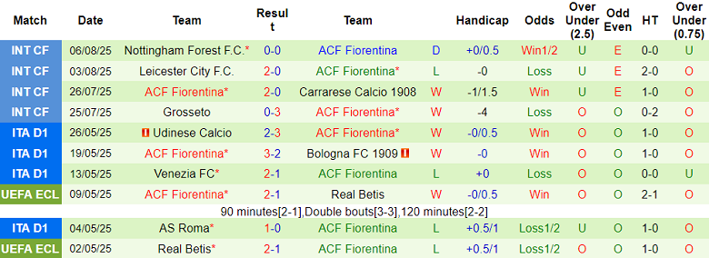 Nhận định, soi kèo MU vs Fiorentina, 18h45 ngày 9/8: Tin vào Quỷ đỏ - Ảnh 2