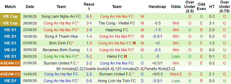 Nhận định, soi kèo Nam Định vs Công an Hà Nội, 18h00 ngày 9/8: Khó cho chủ nhà - Ảnh 2