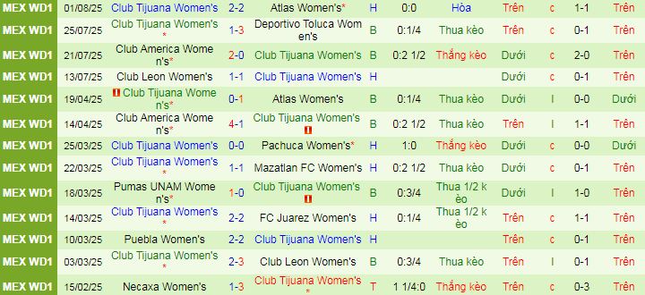 Nhận định, soi kèo Nữ Juarez vs Nữ Club Tijuana, 10h00 ngày 9/8: Thời cơ của Juarez  - Ảnh 2