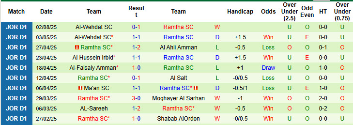 Nhận định, soi kèo Shabab AlOrdon vs Ramtha, 22h00 ngày 8/8: Khách vui mừng ra về - Ảnh 3