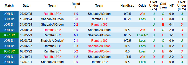 Nhận định, soi kèo Shabab AlOrdon vs Ramtha, 22h00 ngày 8/8: Khách vui mừng ra về - Ảnh 4