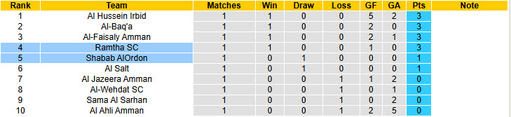 Nhận định, soi kèo Shabab AlOrdon vs Ramtha, 22h00 ngày 8/8: Khách vui mừng ra về - Ảnh 5
