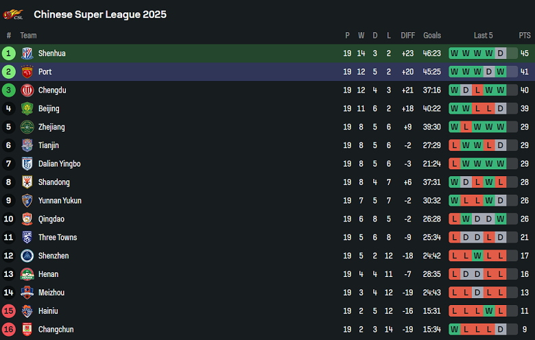 Nhận định, soi kèo Shanghai Shenhua vs Shanghai Port, 18h35 ngày 9/8: Khẳng định vị thế - Ảnh 4