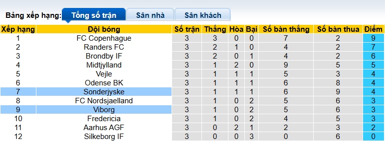 Nhận định, soi kèo Viborg vs Sonderjyske, 01h00 ngày 9/8: Lịch sử lên tiếng - Ảnh 1