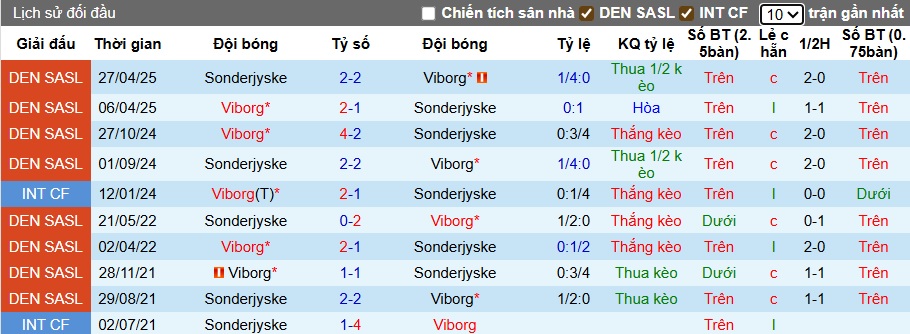 Nhận định, soi kèo Viborg vs Sonderjyske, 01h00 ngày 9/8: Lịch sử lên tiếng - Ảnh 2