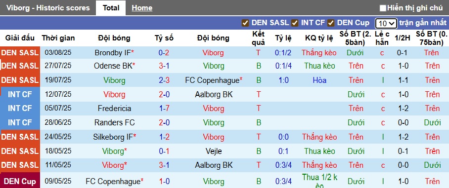 Nhận định, soi kèo Viborg vs Sonderjyske, 01h00 ngày 9/8: Lịch sử lên tiếng - Ảnh 4