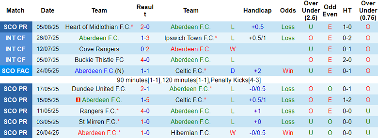 Nhận định, soi kèo Aberdeen vs Celtic, 18h30 ngày 10/8: Đòi nợ? - Ảnh 1