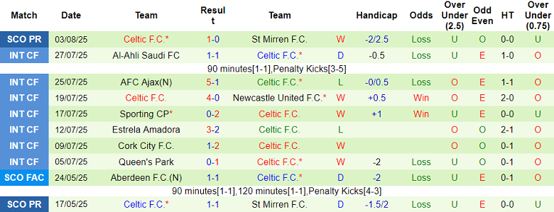 Nhận định, soi kèo Aberdeen vs Celtic, 18h30 ngày 10/8: Đòi nợ? - Ảnh 2