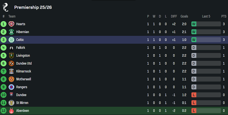 Nhận định, soi kèo Aberdeen vs Celtic, 18h30 ngày 10/8: Đòi nợ? - Ảnh 4