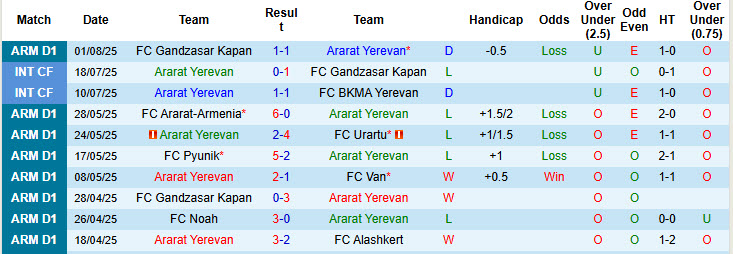 Nhận định, soi kèo Ararat Yerevan vs FC Van, 20h00 ngày 9/8: Ngoài tầm kiểm soát - Ảnh 2
