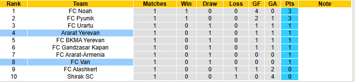 Nhận định, soi kèo Ararat Yerevan vs FC Van, 20h00 ngày 9/8: Ngoài tầm kiểm soát - Ảnh 5