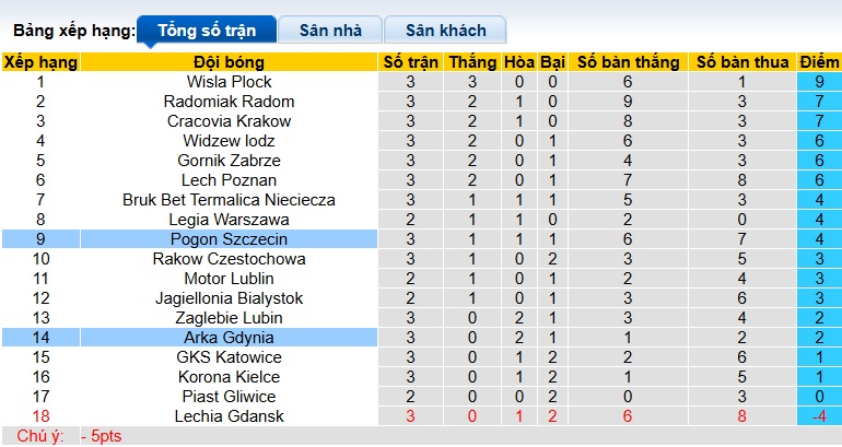 Nhận định, soi kèo Arka vs Pogon Szczecin, 22h30 ngày 9/8: Ám ảnh xa nhà - Ảnh 1