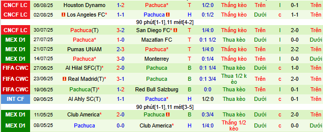 Nhận định, soi kèo Atlas vs Pachuca, 10h05 ngày 10/8 - Ảnh 2
