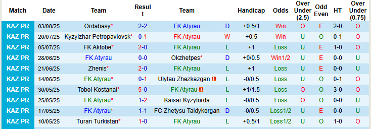 Nhận định, soi kèo Atyrau vs Turan Turkistan, 20h00 ngày 9/8: Dễ dàng tung cờ trắng - Ảnh 2