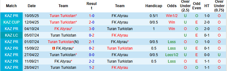 Nhận định, soi kèo Atyrau vs Turan Turkistan, 20h00 ngày 9/8: Dễ dàng tung cờ trắng - Ảnh 4