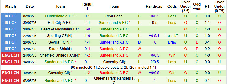 Nhận định, soi kèo Augsburg vs Sunderland, 20h00 ngày 9/8: Mèo đen lạc lối - Ảnh 3