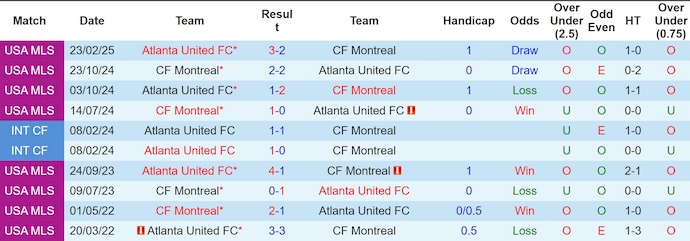 Nhận định, soi kèo CF Montreal vs Atlanta United, 6h30 ngày 10/8: Tệ như nhau - Ảnh 4