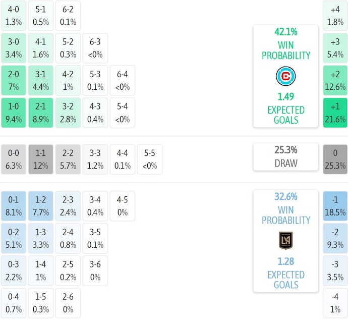 Nhận định, soi kèo Chicago Fire vs Los Angeles FC, 7h30 ngày 10/8: Phong độ đang lên - Ảnh 8