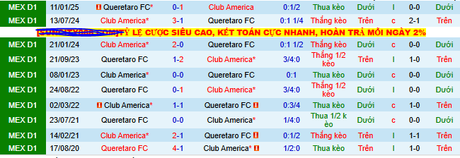 Nhận định, soi kèo Club America vs Queretaro, 08h00 ngày 10/8 - Ảnh 3