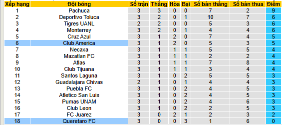 Nhận định, soi kèo Club America vs Queretaro, 08h00 ngày 10/8 - Ảnh 4