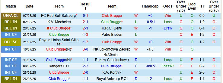 Nhận định, soi kèo Club Brugge vs Cercle Brugge, 21h00 ngày 9/8: Trở lại mạch thắng lợi - Ảnh 2