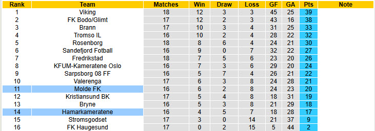 Nhận định, soi kèo Club Molde vs Hamarkameratene, 21h00 ngày 9/8: Tiếp tục bứt phá - Ảnh 5