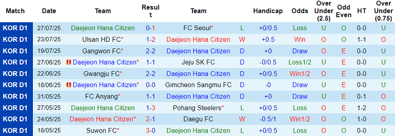 Nhận định, soi kèo Daejeon Hana vs Suwon FC, 17h00 ngày 10/8: Đứt chuỗi thắng? - Ảnh 1