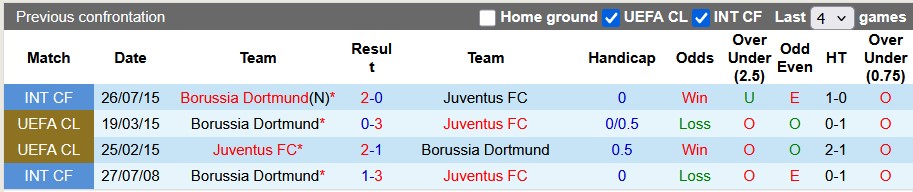 Nhận định, soi kèo Dortmund vs Juventus, 22h30 ngày 10/8: Hạ bệ Lão bà - Ảnh 3