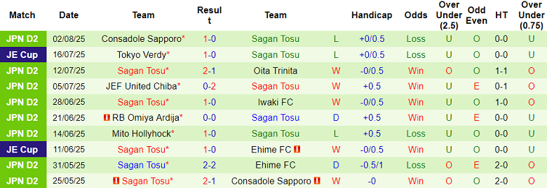 Nhận định, soi kèo Ehime vs Sagan Tosu, 17h00 ngày 10/8: Thua tiếp? - Ảnh 2