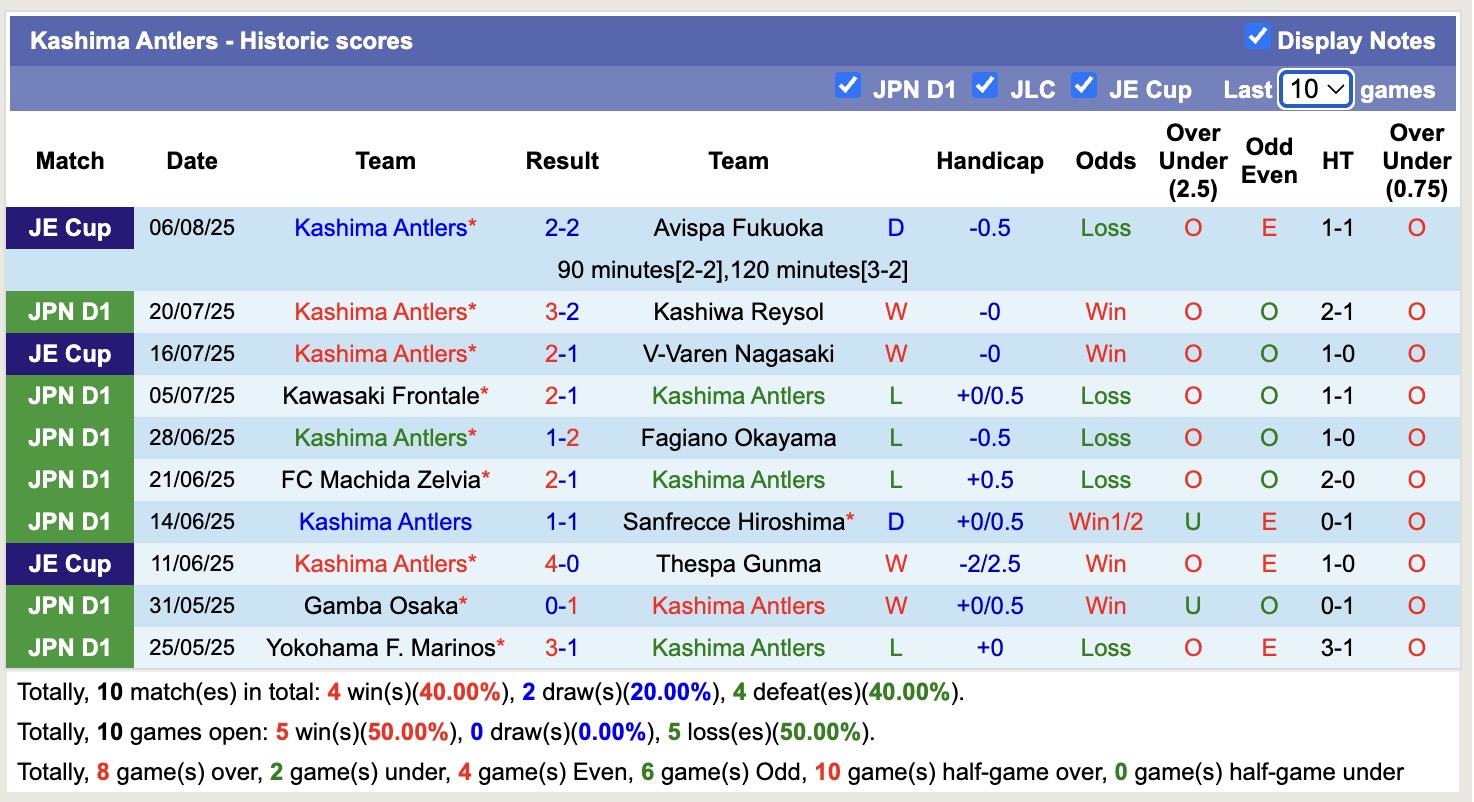 Nhận định, soi kèo FC Tokyo vs Kashima Antlers, 17h00 ngày 10/8: Tin tưởng vào FC Tokyo - Ảnh 3