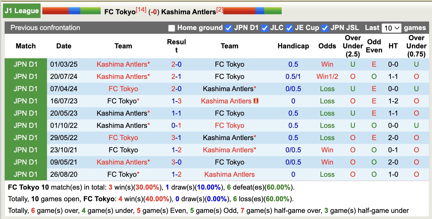 Nhận định, soi kèo FC Tokyo vs Kashima Antlers, 17h00 ngày 10/8: Tin tưởng vào FC Tokyo - Ảnh 4