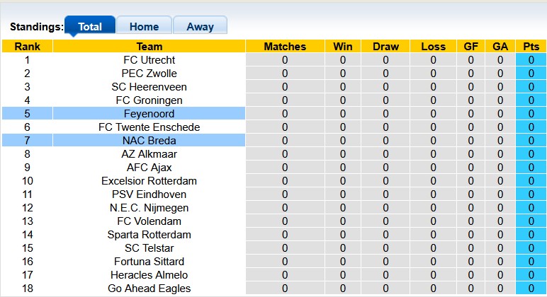 Nhận định, soi kèo Feyenoord vs NAC Breda, 23h45 ngày 9/8: Tập trung cho C1 - Ảnh 4