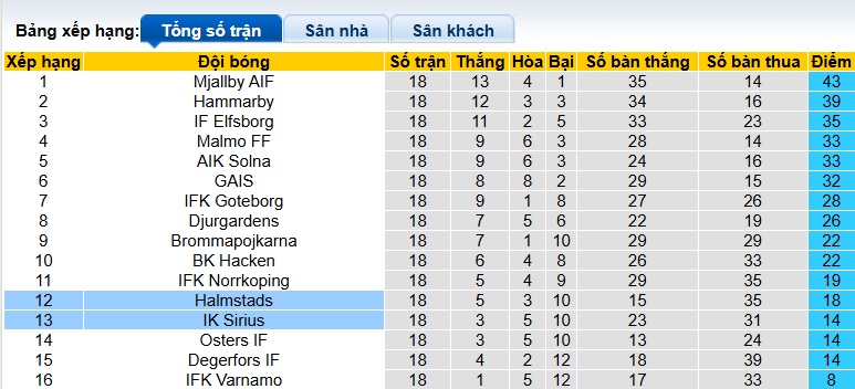 Nhận định, soi kèo Halmstads vs IK Sirius, 22h30 ngày 9/8: Khách rơi tự do - Ảnh 1
