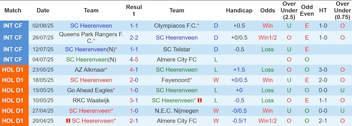 Nhận định, soi kèo Heerenveen vs Volendam, 1h00 ngày 10/8: Thử thách thật sự - Ảnh 2