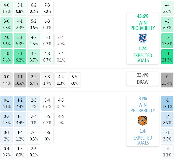 Nhận định, soi kèo Heerenveen vs Volendam, 1h00 ngày 10/8: Thử thách thật sự - Ảnh 6
