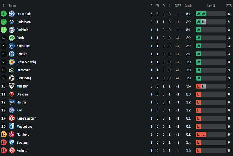 Nhận định, soi kèo Holstein Kiel vs Arminia Bielefeld, 18h30 ngày 10/8: Bất ngờ? - Ảnh 4