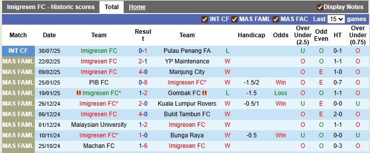 Nhận định, soi kèo Imigresen vs Kuala Lumpur City, 16h00 ngày 9/8: Tân binh gặp khó - Ảnh 1