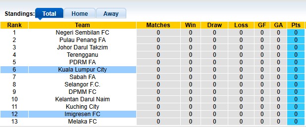 Nhận định, soi kèo Imigresen vs Kuala Lumpur City, 16h00 ngày 9/8: Tân binh gặp khó - Ảnh 4