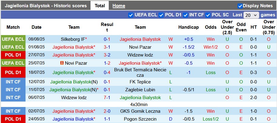 Nhận định, soi kèo Jagiellonia vs Cracovia, 22h30 ngày 10/8: Tâm trí ở chỗ khác - Ảnh 1