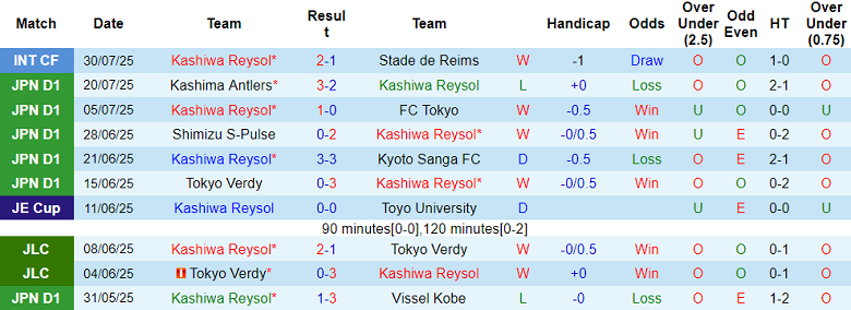 Nhận định, soi kèo Kashiwa Reysol vs Shonan Bellmare, 17h00 ngày 10/8: Tìm lại niềm vui - Ảnh 1