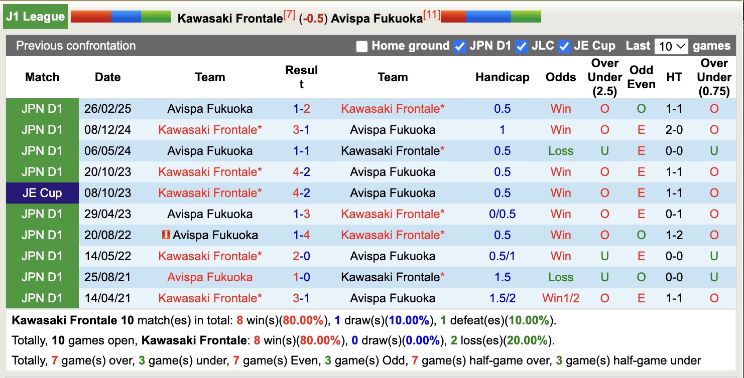 Nhận định, soi kèo Kawasaki Frontale vs Avispa Fukuoka, 17h00 ngày 9/8: Bất phân thắng bại - Ảnh 4