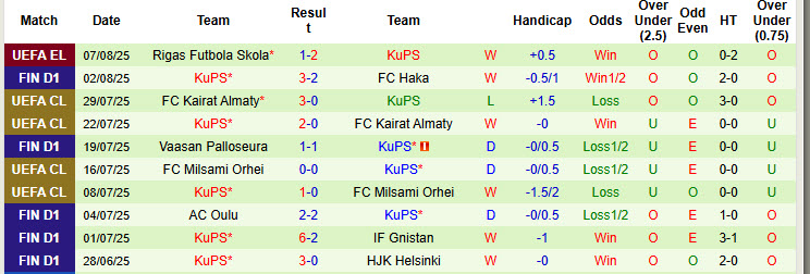 Nhận định, soi kèo KTP vs KuPS, 20h00 ngày 9/8: Nỗ lực bám đuổi - Ảnh 3