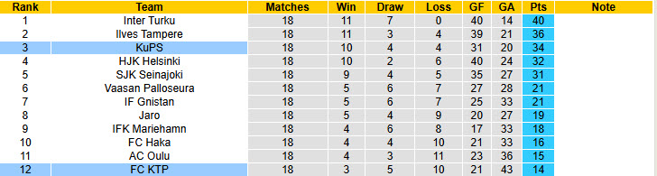 Nhận định, soi kèo KTP vs KuPS, 20h00 ngày 9/8: Nỗ lực bám đuổi - Ảnh 5