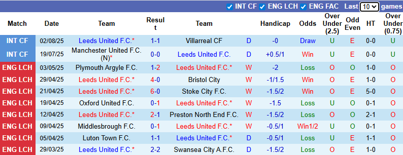Nhận định, soi kèo Leeds vs AC Milan, 21h00 ngày 9/8: Dễ hòa - Ảnh 2